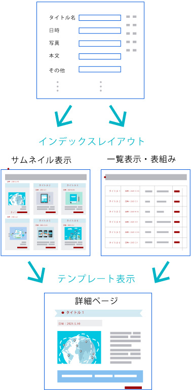 項目登録の設計の流れ